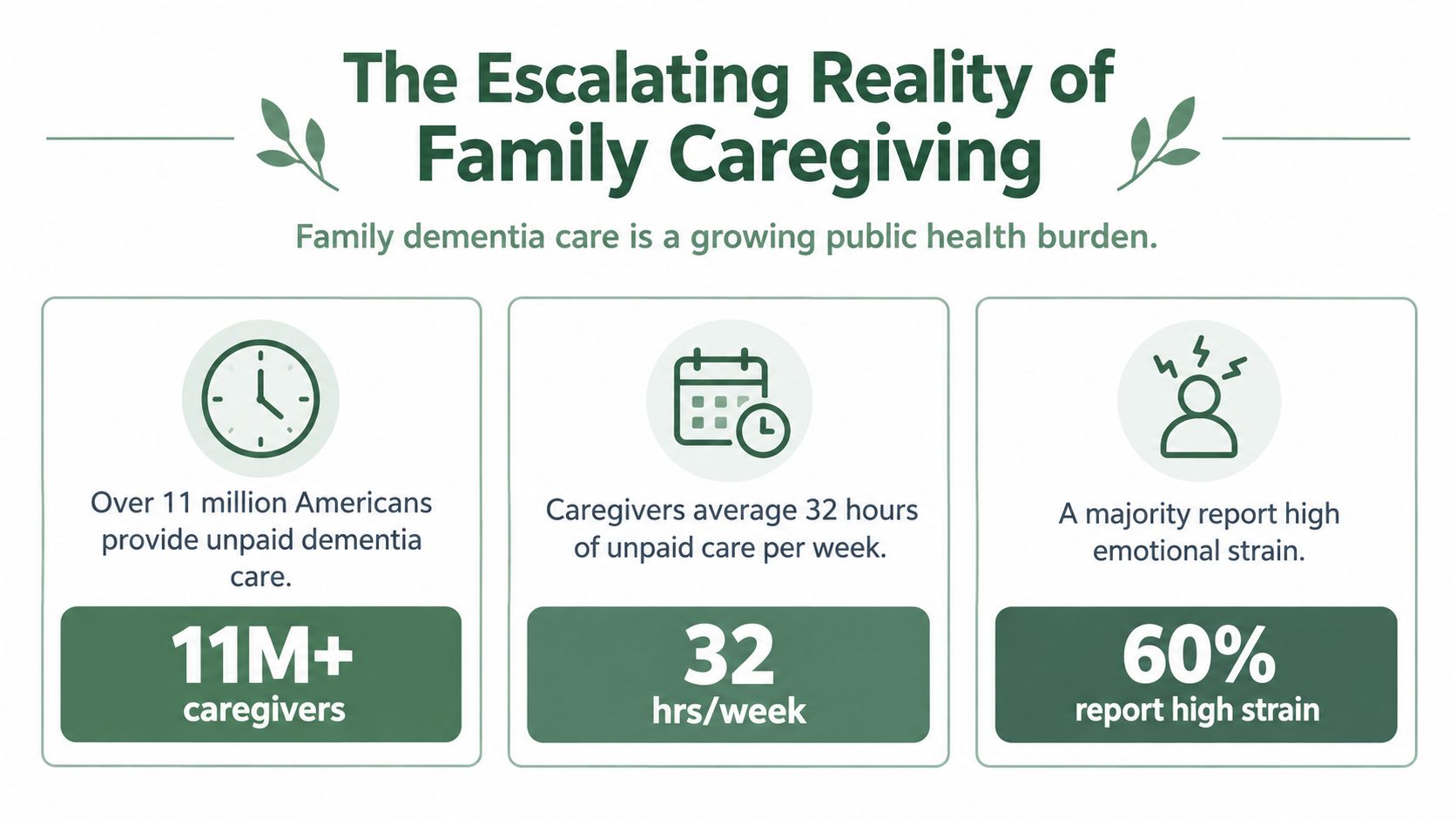 An infographic titled The Escalating Reality of Family Caregiving showing statistics about unpaid dementia care in America.