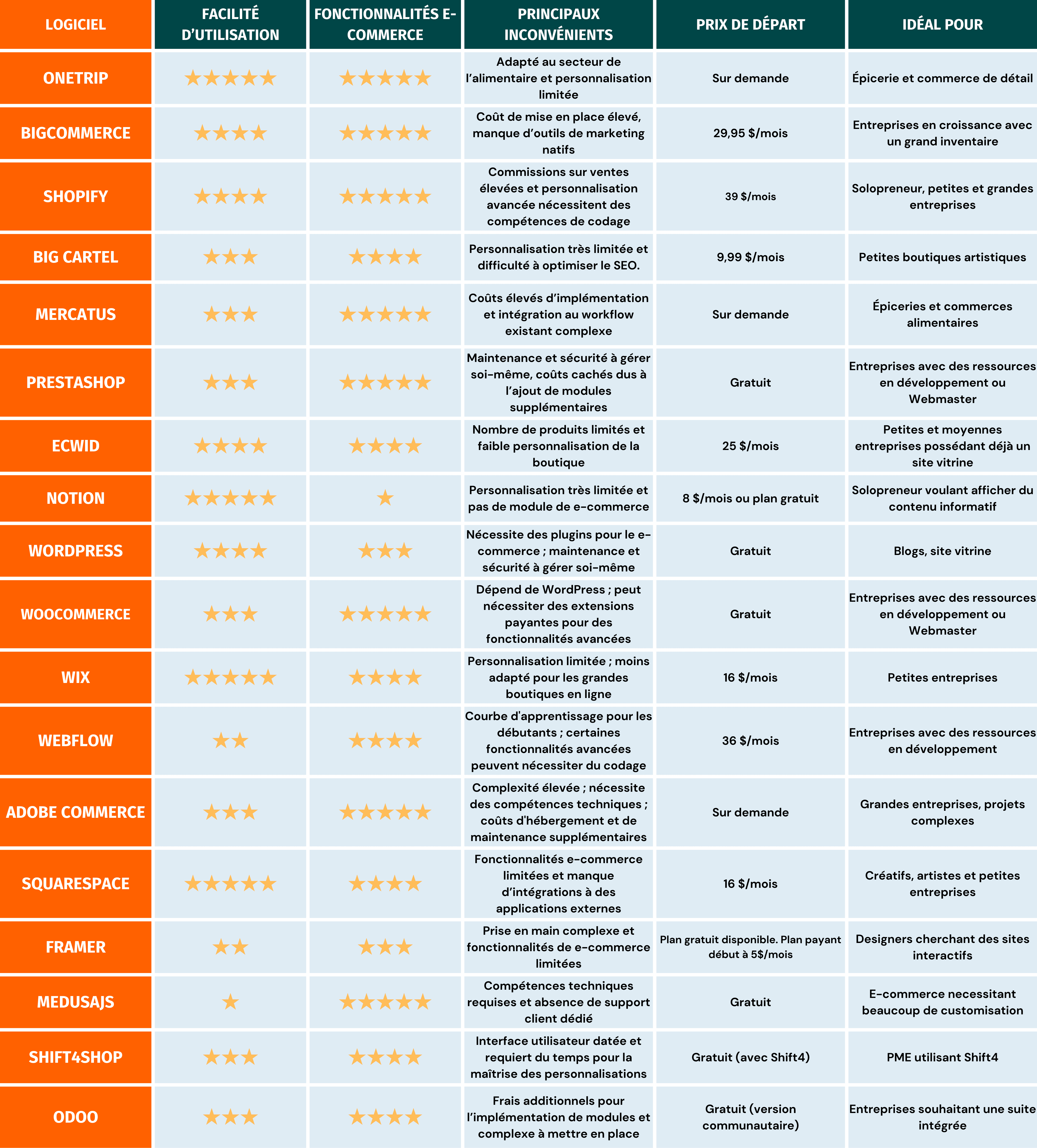 Comparaison logiciel creation site web