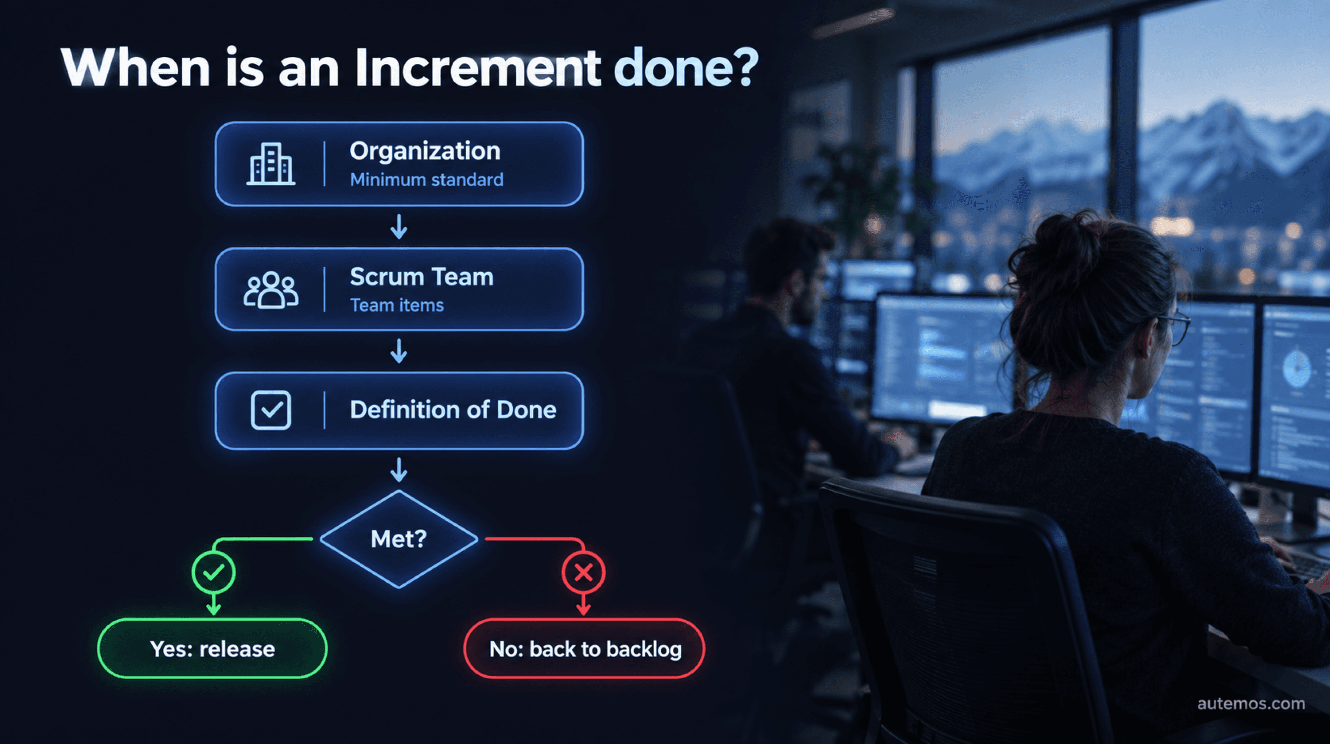 Diagram: the organization's minimum standard and team items form the Definition of Done; an Increment that meets it is released, otherwise it goes back to the backlog