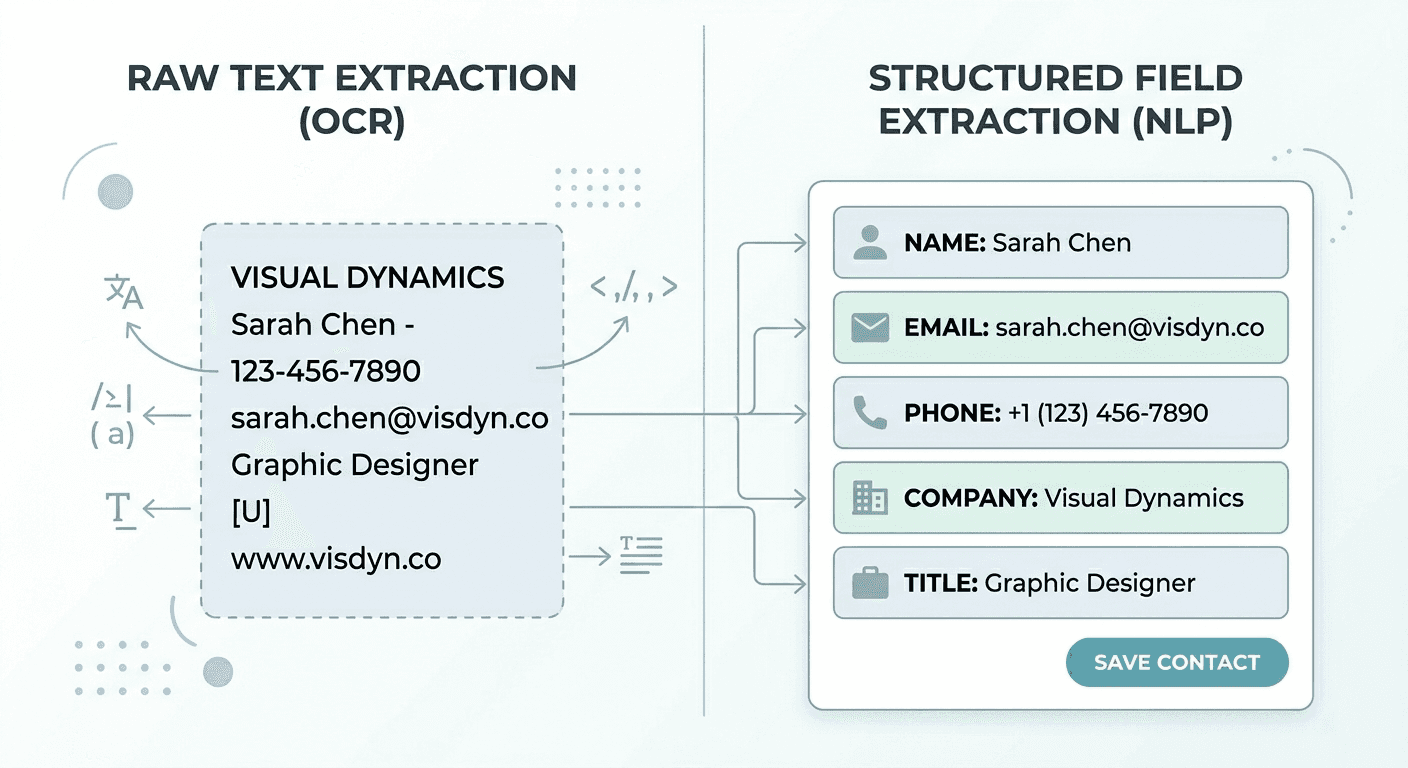 left side showing raw text extraction from a business card labeled OCR, right side showing structured fields labeled using Habsy