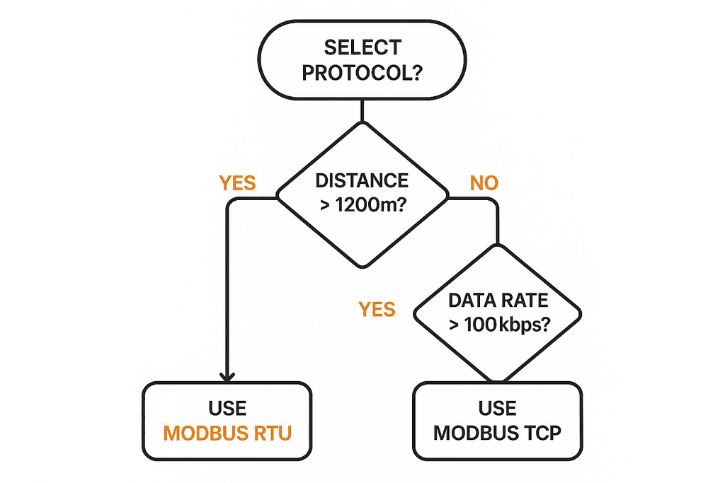 Modbus TCP vs Modbus RTU: A Practical Comparison - ThingDash