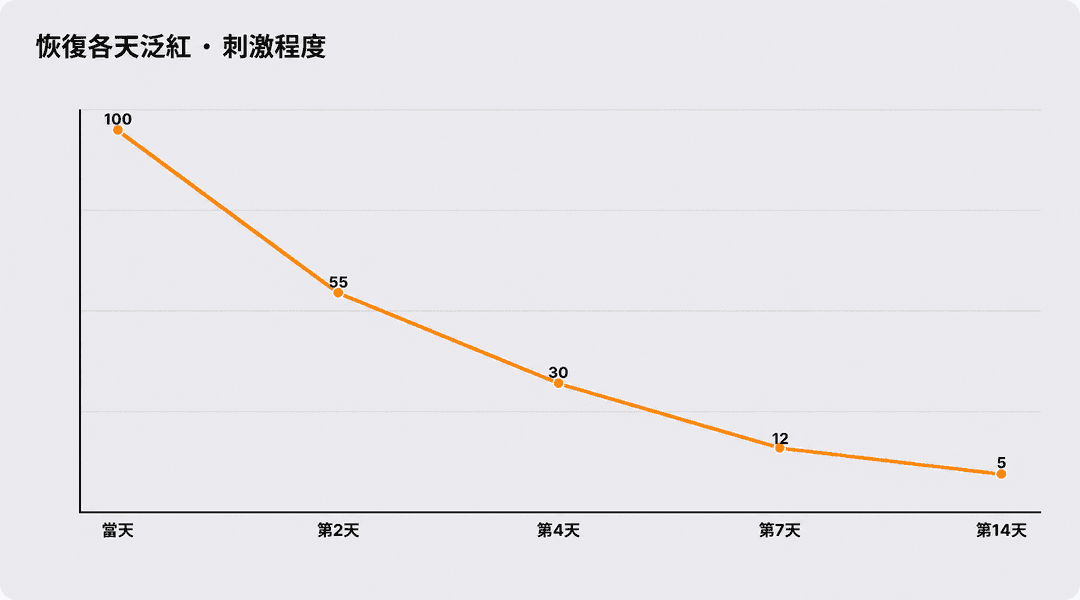 恢復期各天的泛紅與刺激程度