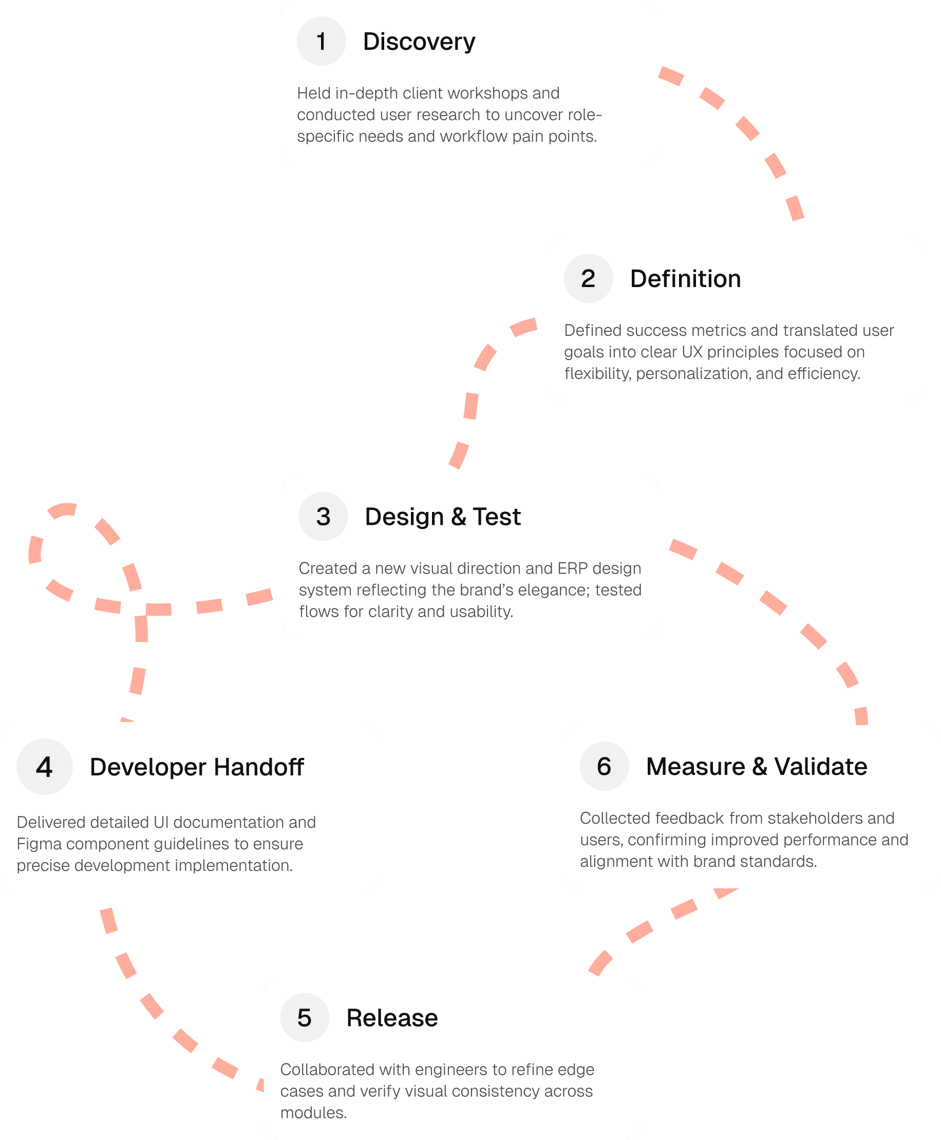 Double diamond process graphic