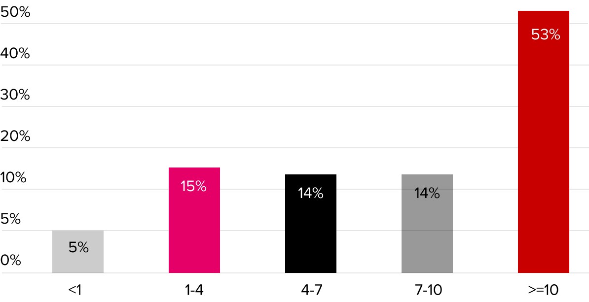 Number of years as a member
