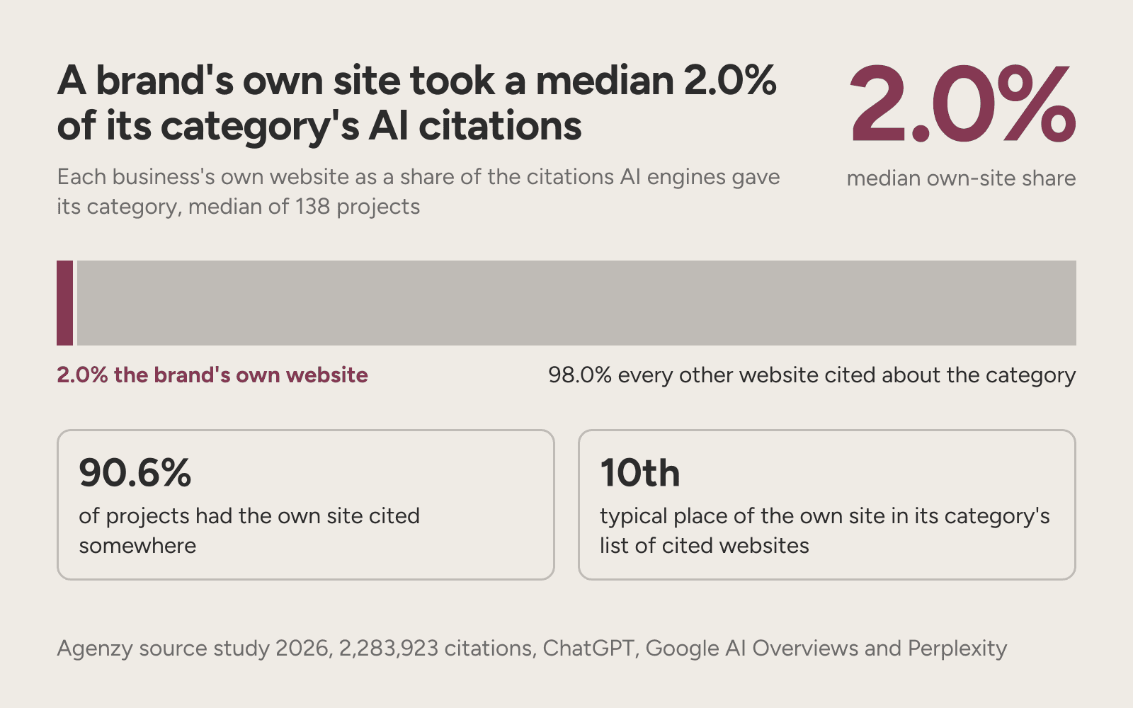 A bar showing a brand's own site took a median 2.0% of the AI citations about its category.