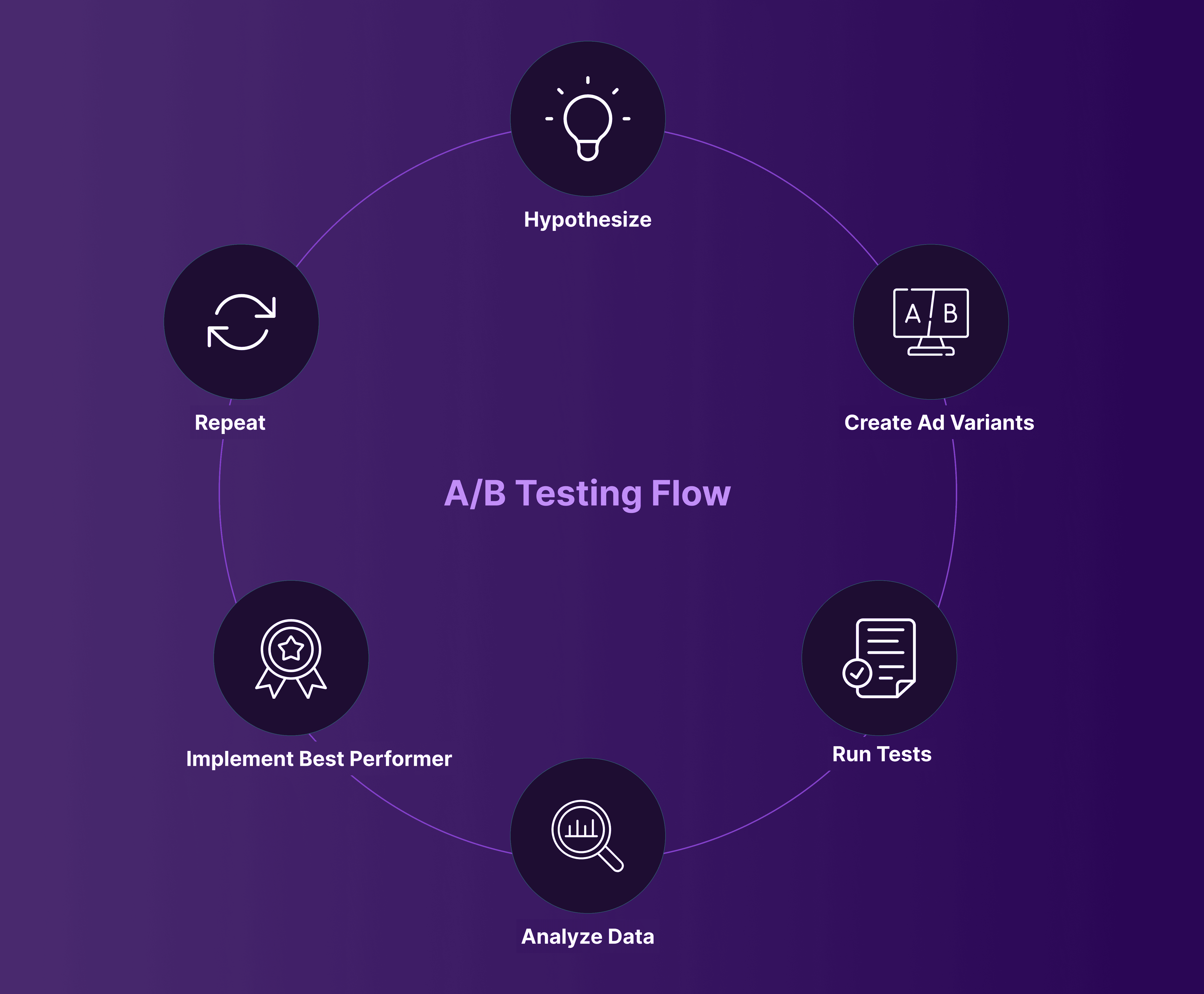 Testing flow for Ad Creatives