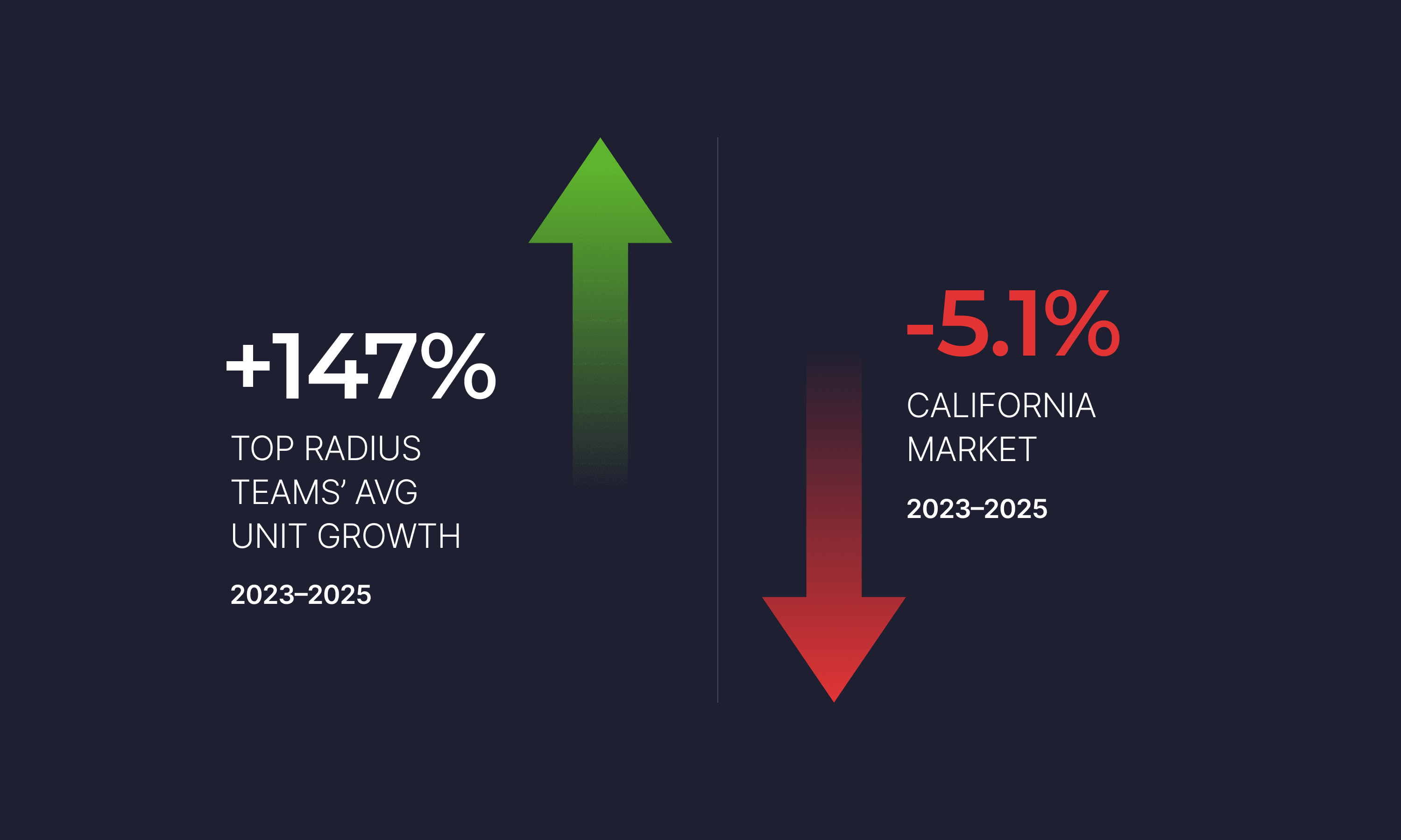 Top Radius Teams vs California Market