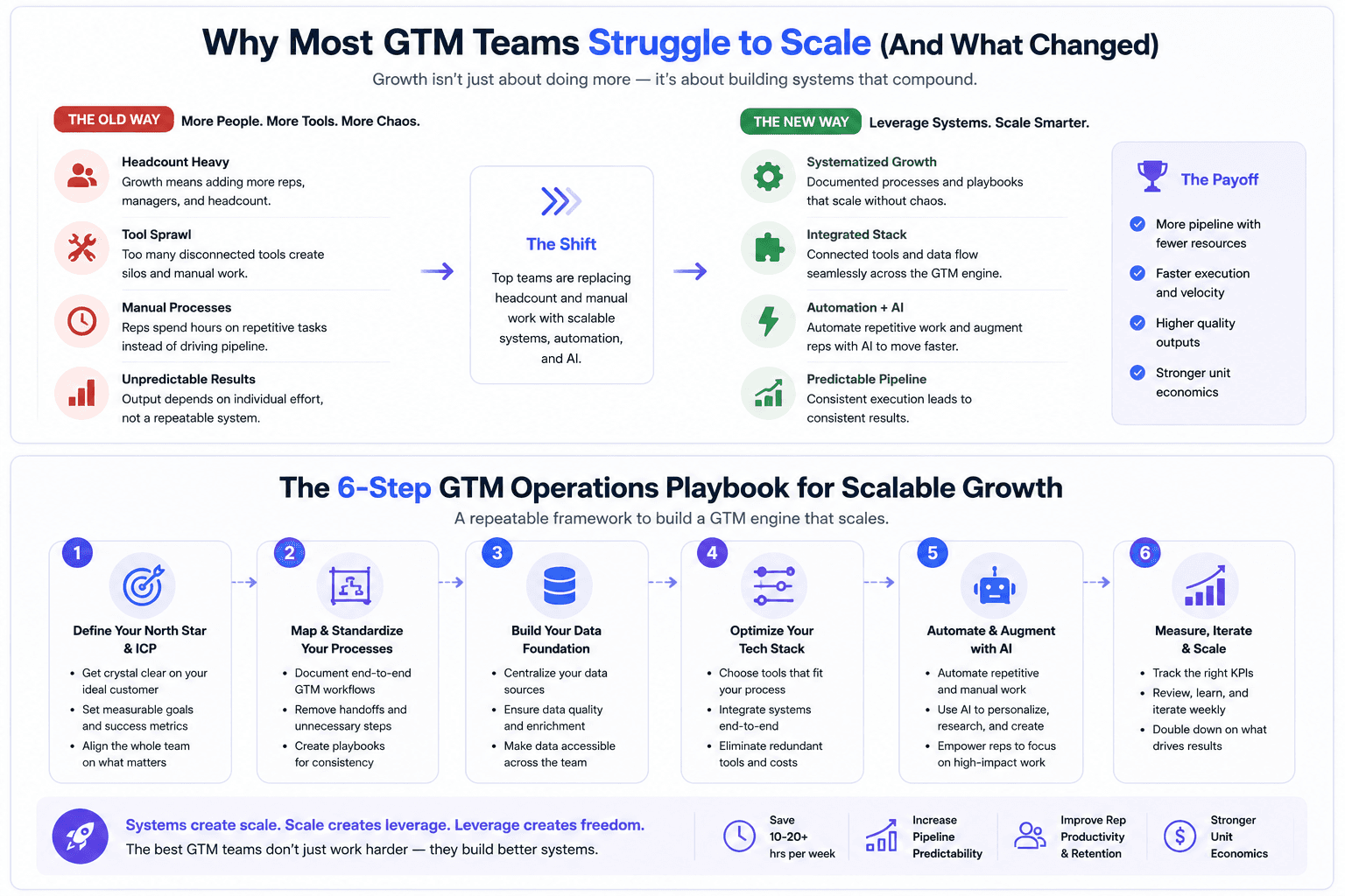 GTM operations playbook infographic showing scalable growth systems, AI automation, workflows, and pipeline optimization