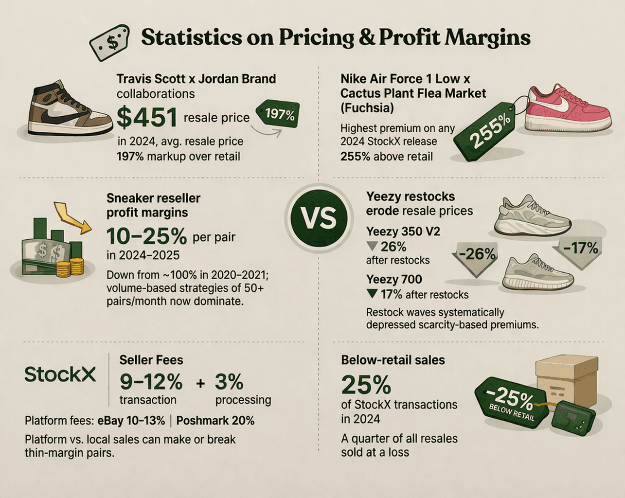 statistics on pricing and profit margins