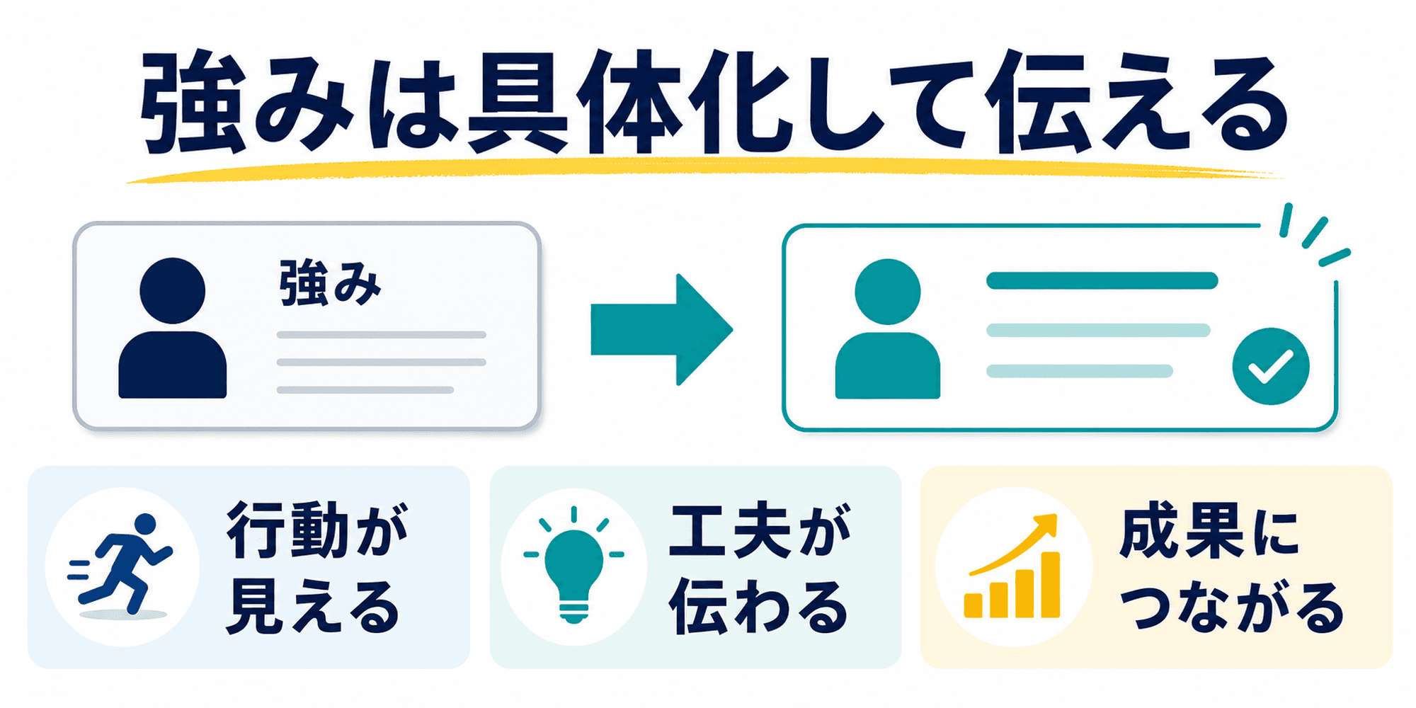 選んだ強みを説得力のある言葉へ具体化する考え方を示した図