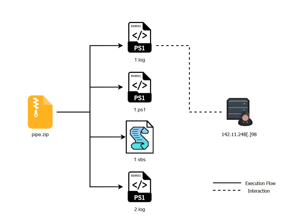 PowerShell Script Malware Execution Flow