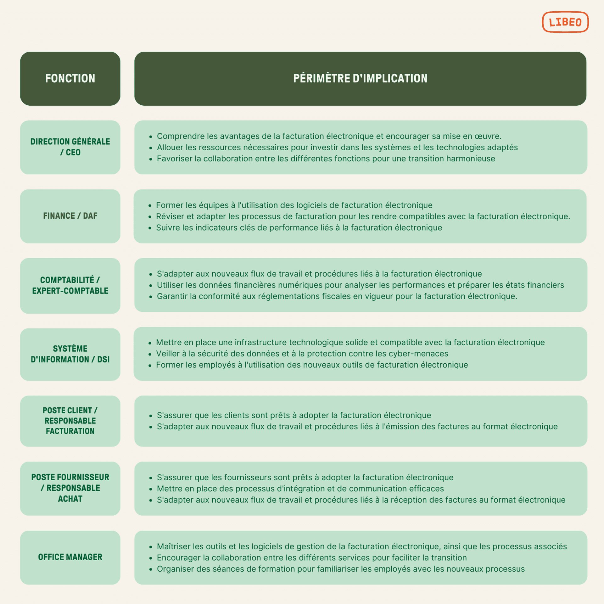 Qui est concerné par la facturation électronique ?
