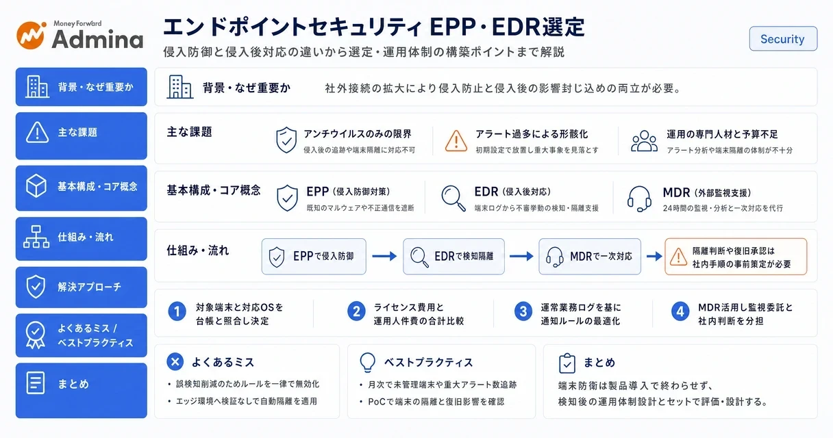 PCやスマートフォンの保護状態の一覧化から、EPPやEDRといったセキュリティ対策の違いと役割整理、製品選定の手順までを解説するインフォグラフィック。