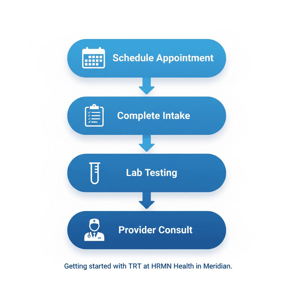 Vertical process flow diagram showing four steps to start TRT at HRMN Health: scheduling, intake, lab testing, and consultation.