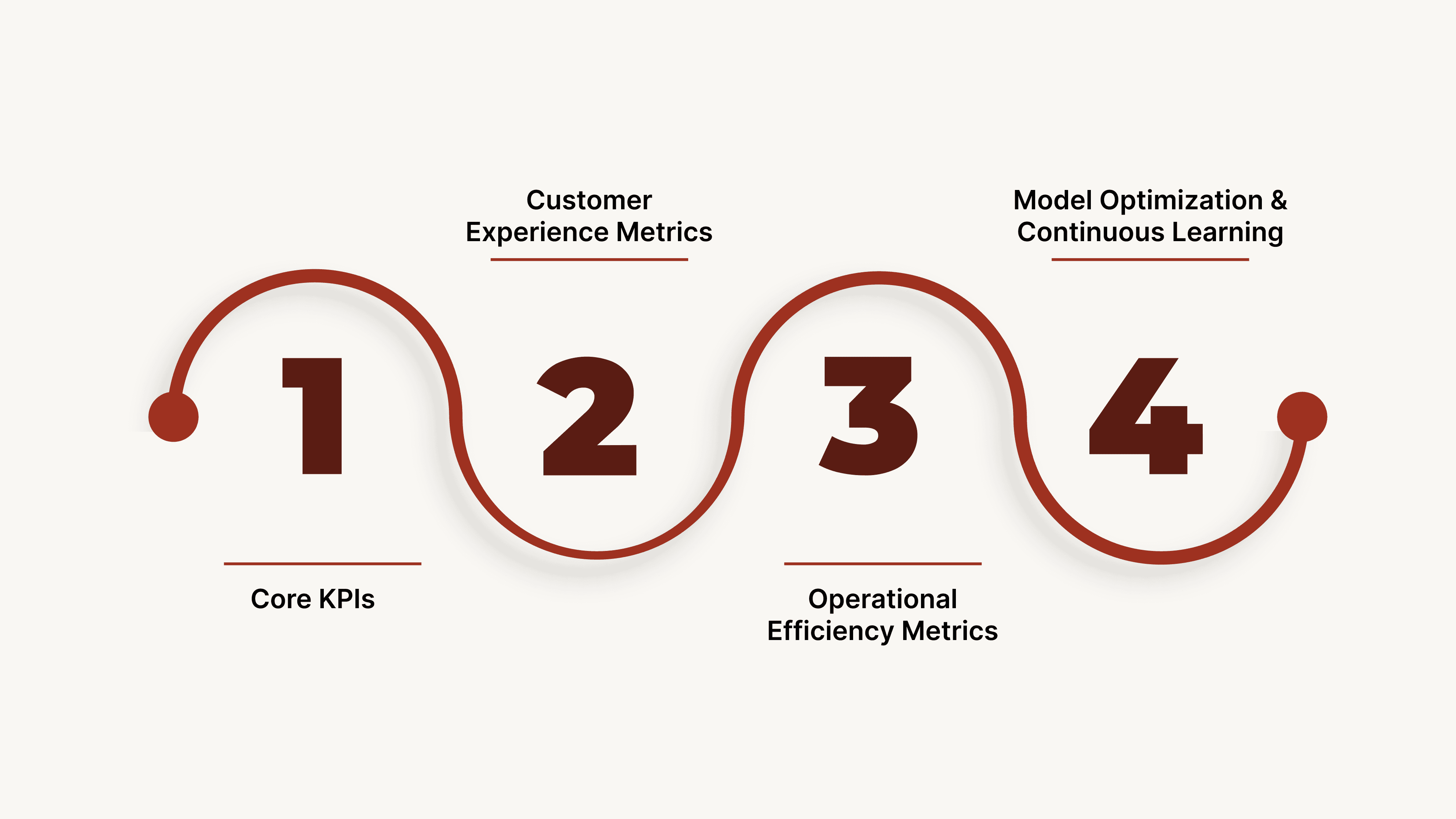 Measuring Success & Optimization Framework