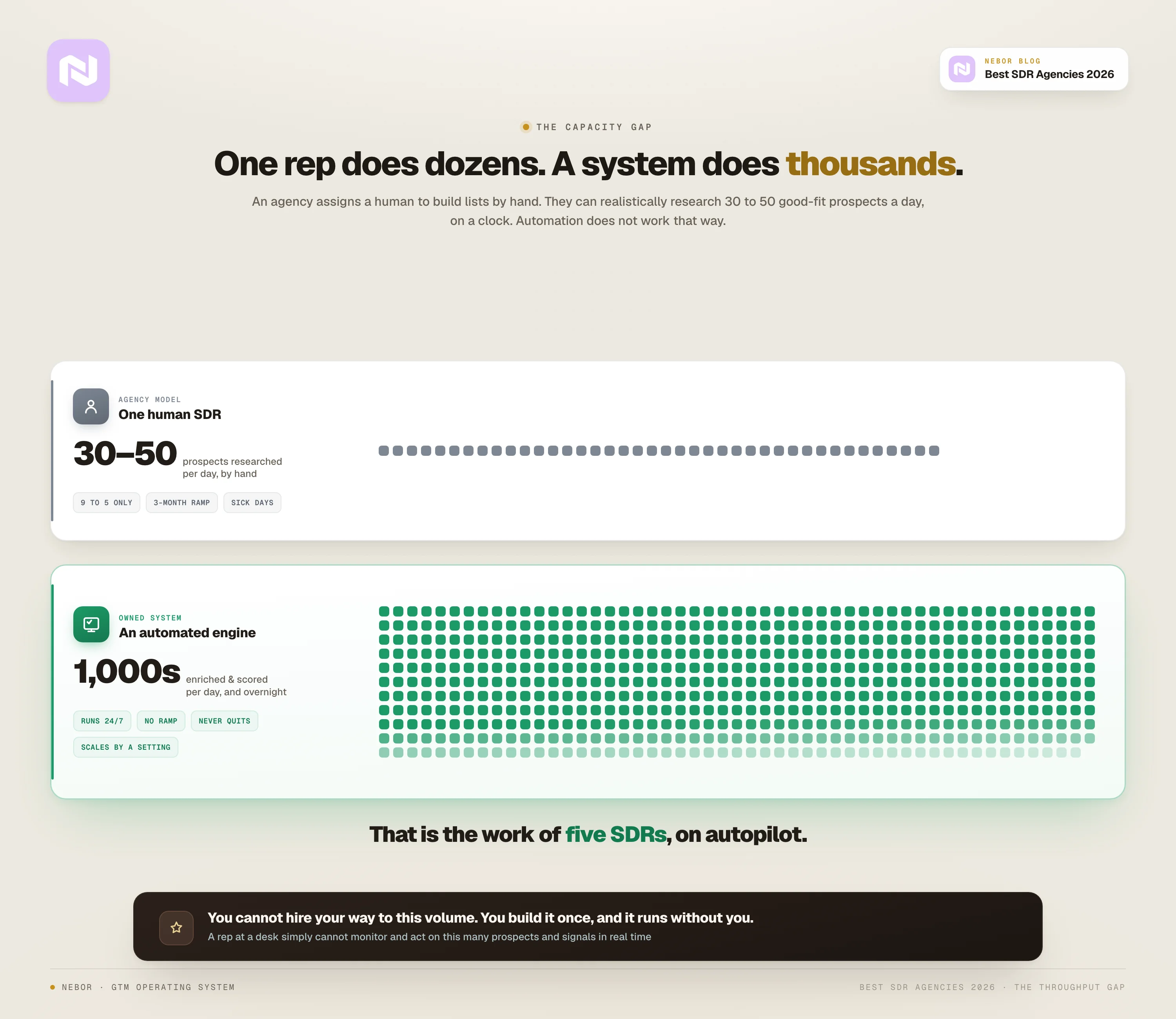 One human SDR researches 30 to 50 prospects a day on a clock; an automated system enriches and scores thousands around the clock, the work of five SDRs.