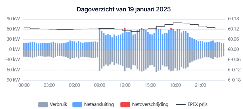Dagoverzicht met rode pieken