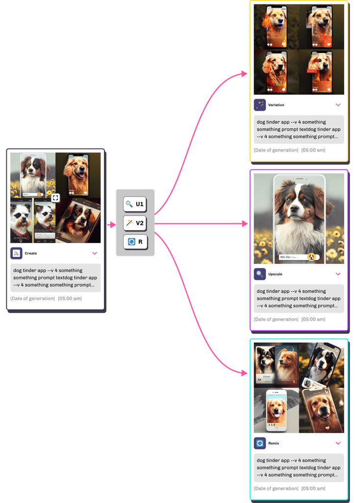 Flow representation of midjourney generation process