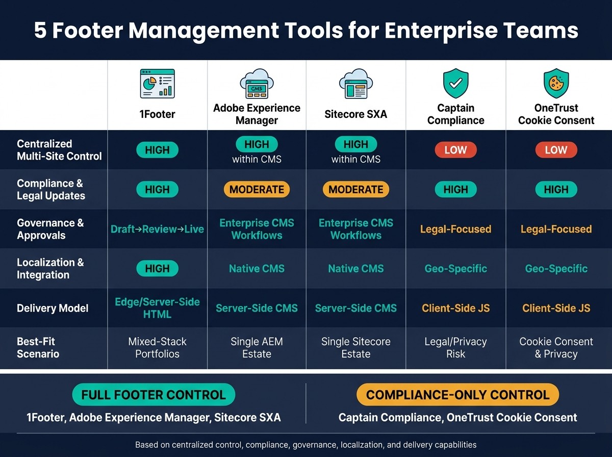 5 Footer Management Tools Compared for Enterprise Teams