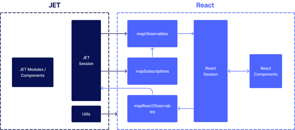 Integration Layer Session Sharing