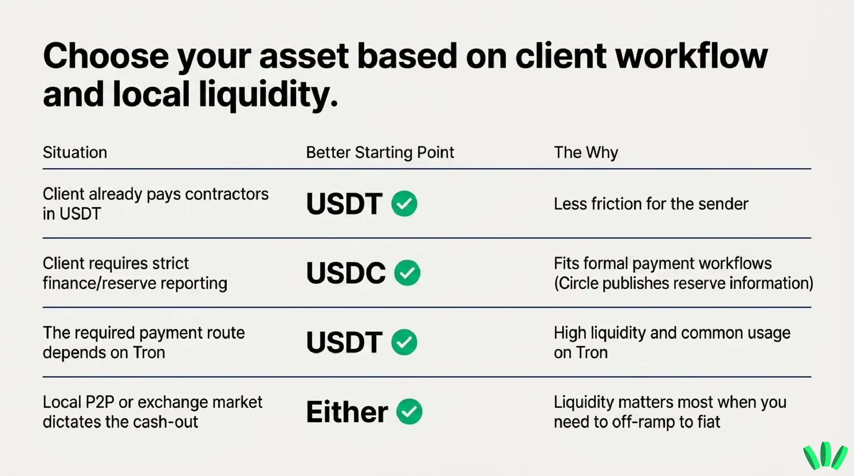 Table comparing when freelancers may choose USDT, USDC, or either stablecoin based on client workflow, reporting needs, Tron usage, and local liquidity.