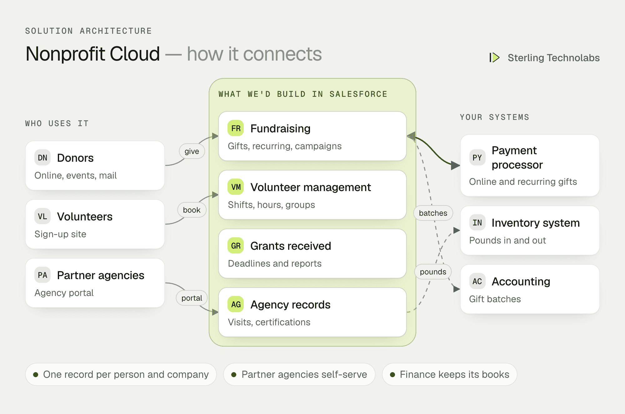 Architecture of Salesforce Nonprofit Cloud for a food bank: fundraising, volunteer management, grants and partner agency records in Salesforce, a partner agency portal and volunteer sign-up site, connected to the payment processor, inventory system and accounting