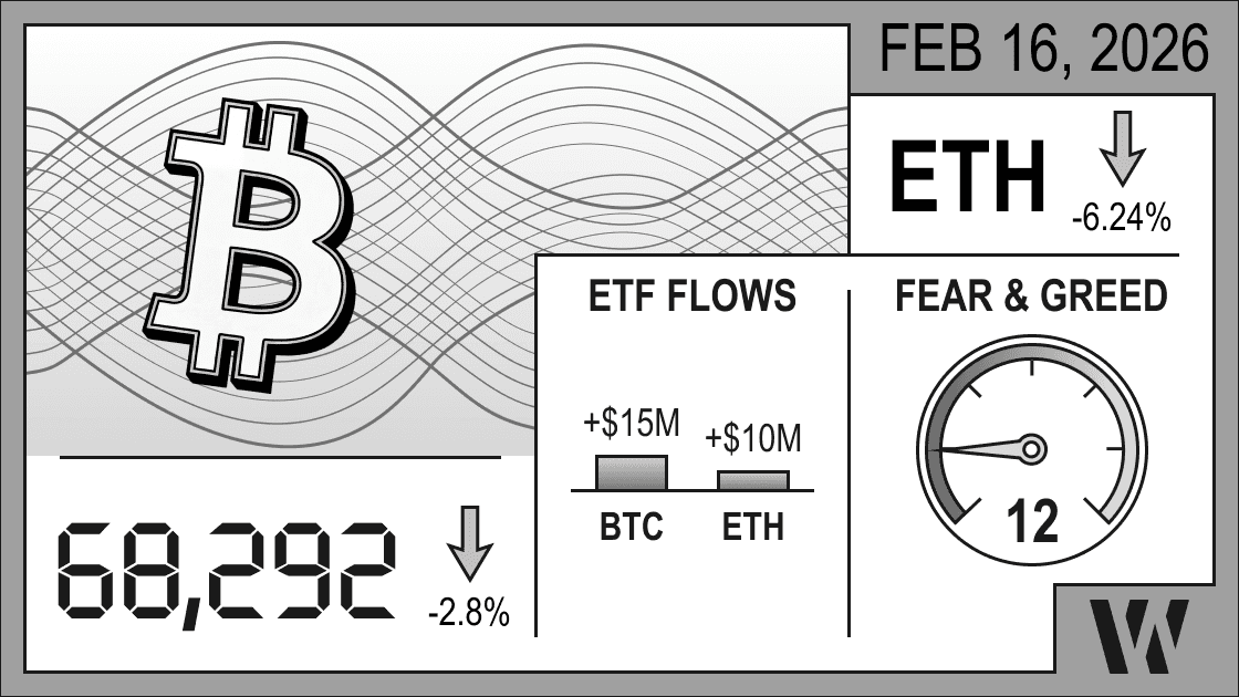 Feb 16, 2026 crypto snapshot – Bitcoin at 68,292 (–2.8%), Ethereum down –6.24%; ETF flows positive: BTC +$15M, ETH +$10M; Fear & Greed Index 12.