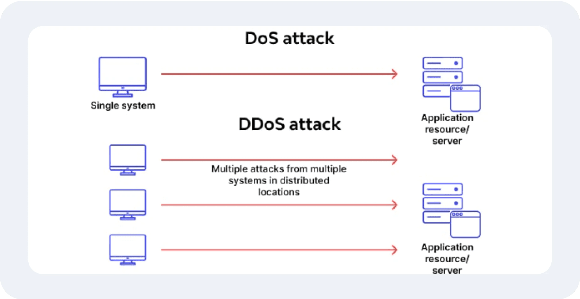 DoS and DDoS attacks visualisation