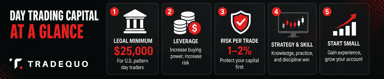 Practical minimum to day trade
