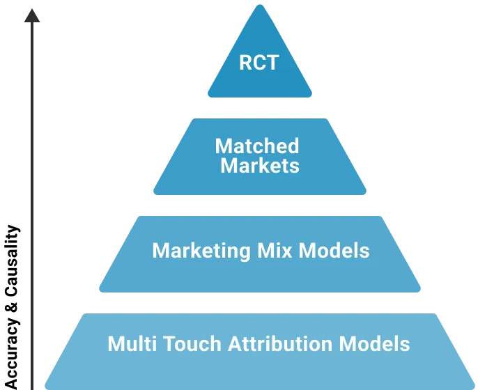 Accuracy and Causality in Marketing Data Science