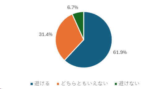 グラフ, 円グラフ
自動的に生成された説明