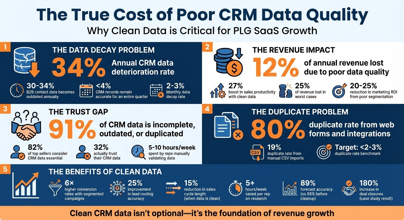 The Cost of Poor CRM Data Quality: Key Statistics for PLG SaaS Companies