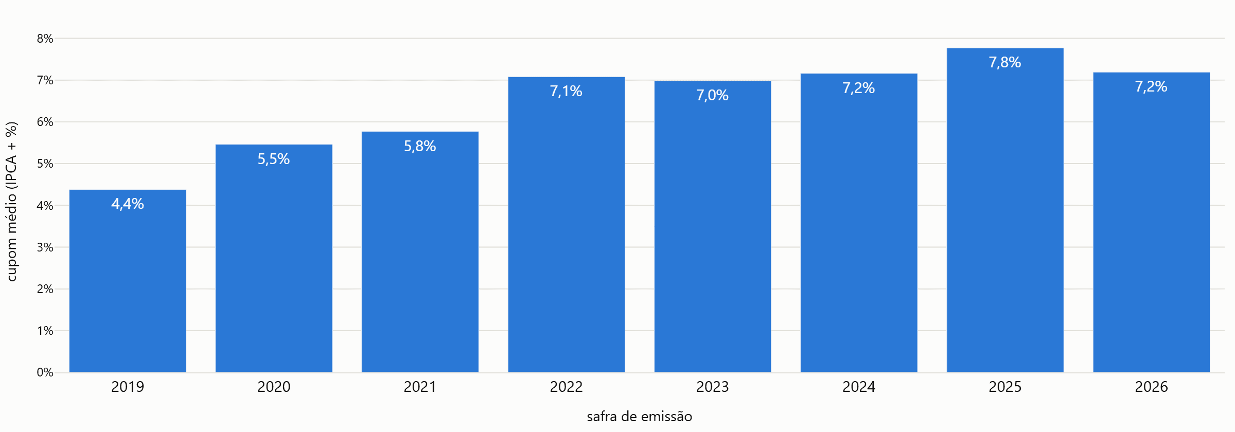 Cupom real médio de emissão de debêntures IPCA+ por safra, de 2019 a 2026
