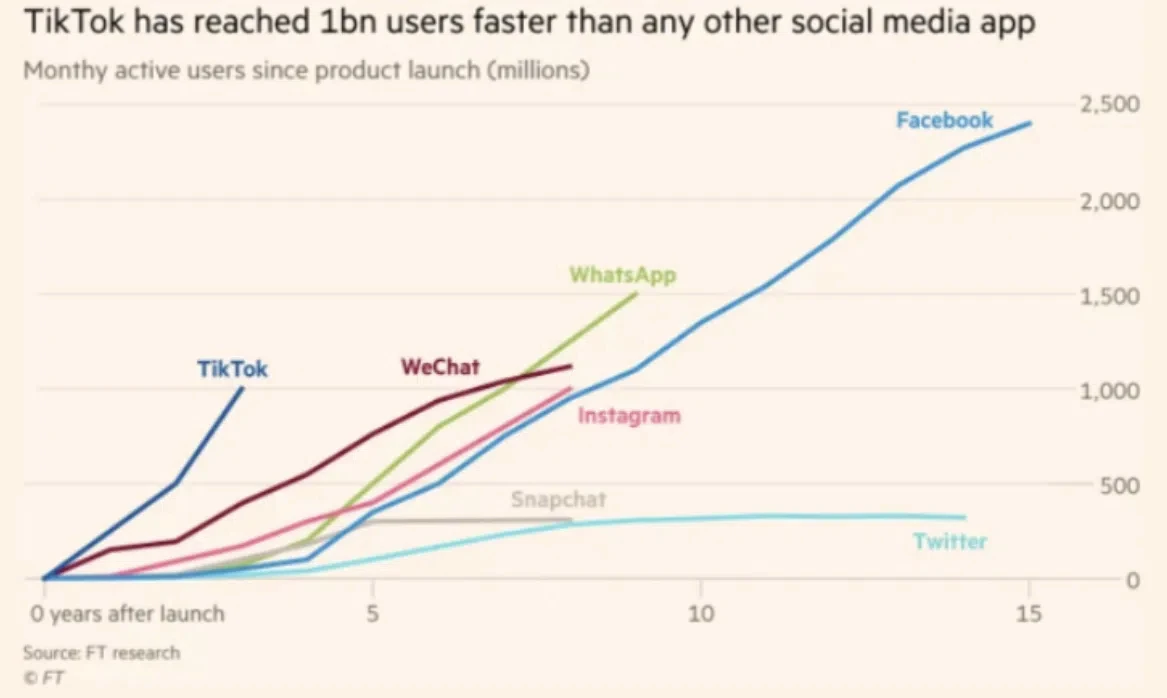 Line graph showing the time taken to reach one billion users on various social networks. TikTok broke the magic number in less than four years.