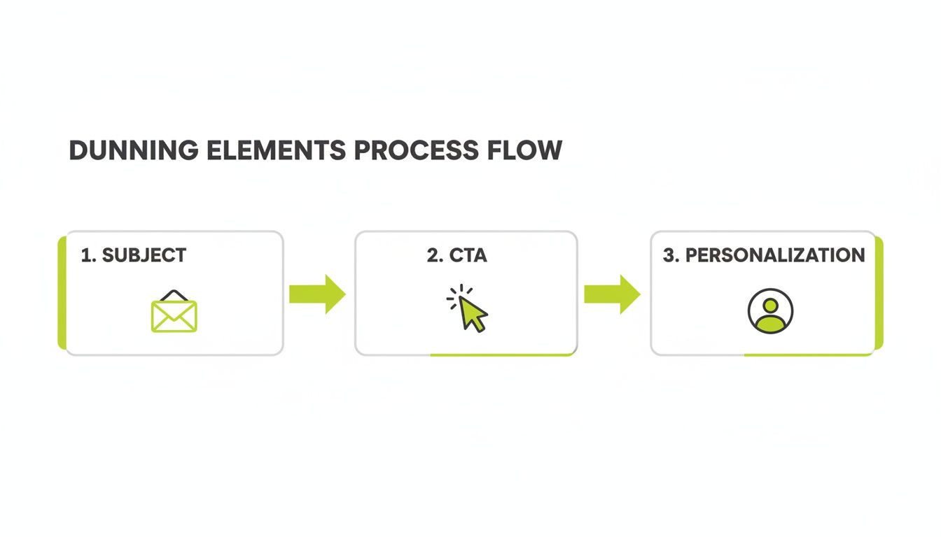 Infographic about what is dunning letters