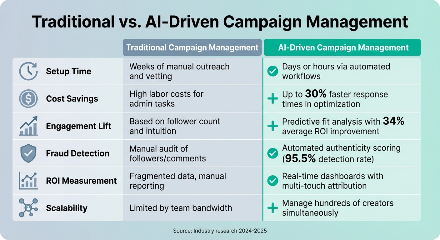 Traditional vs AI-Driven Influencer Marketing Campaign Management Comparison