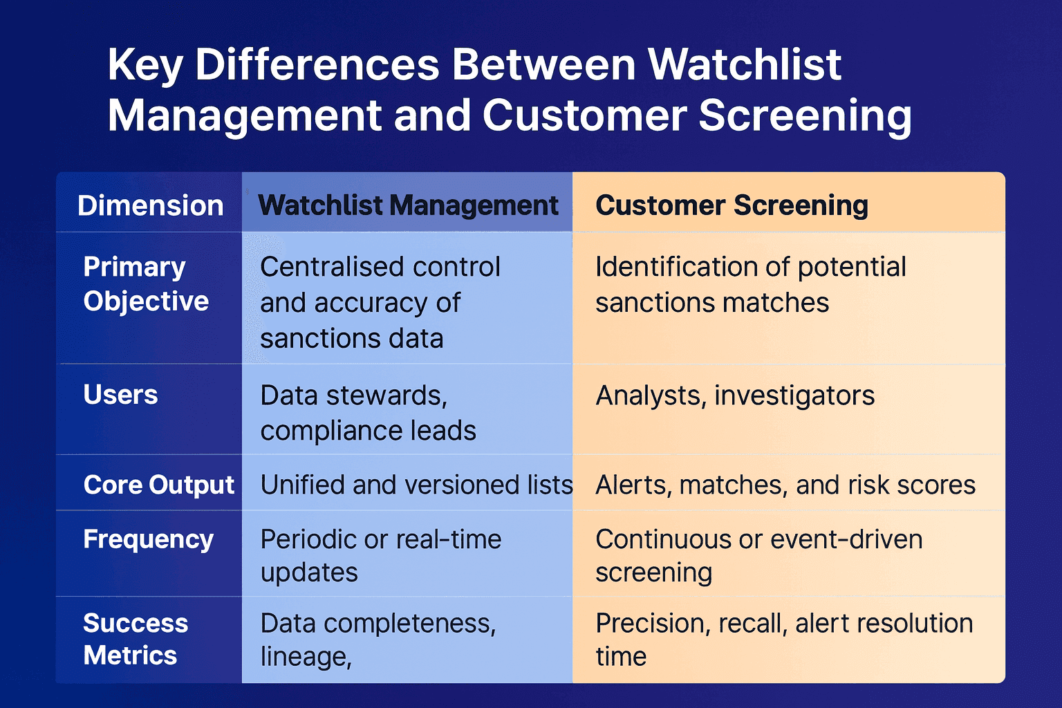 A comparison table showing the key differences between watchlist management and customer screening. The table lists dimensions such as primary objective, users, core output, frequency, and success metrics, with colour coded columns for each function to highlight how their goals, roles, and outputs differ.