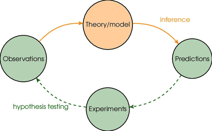 A circular diagram illustrating the scientific method loop, showing four stages: Observations leading to Theory/model, moving via inference to Predictions, then to Experiments, and returning to Observations through hypothesis testing.