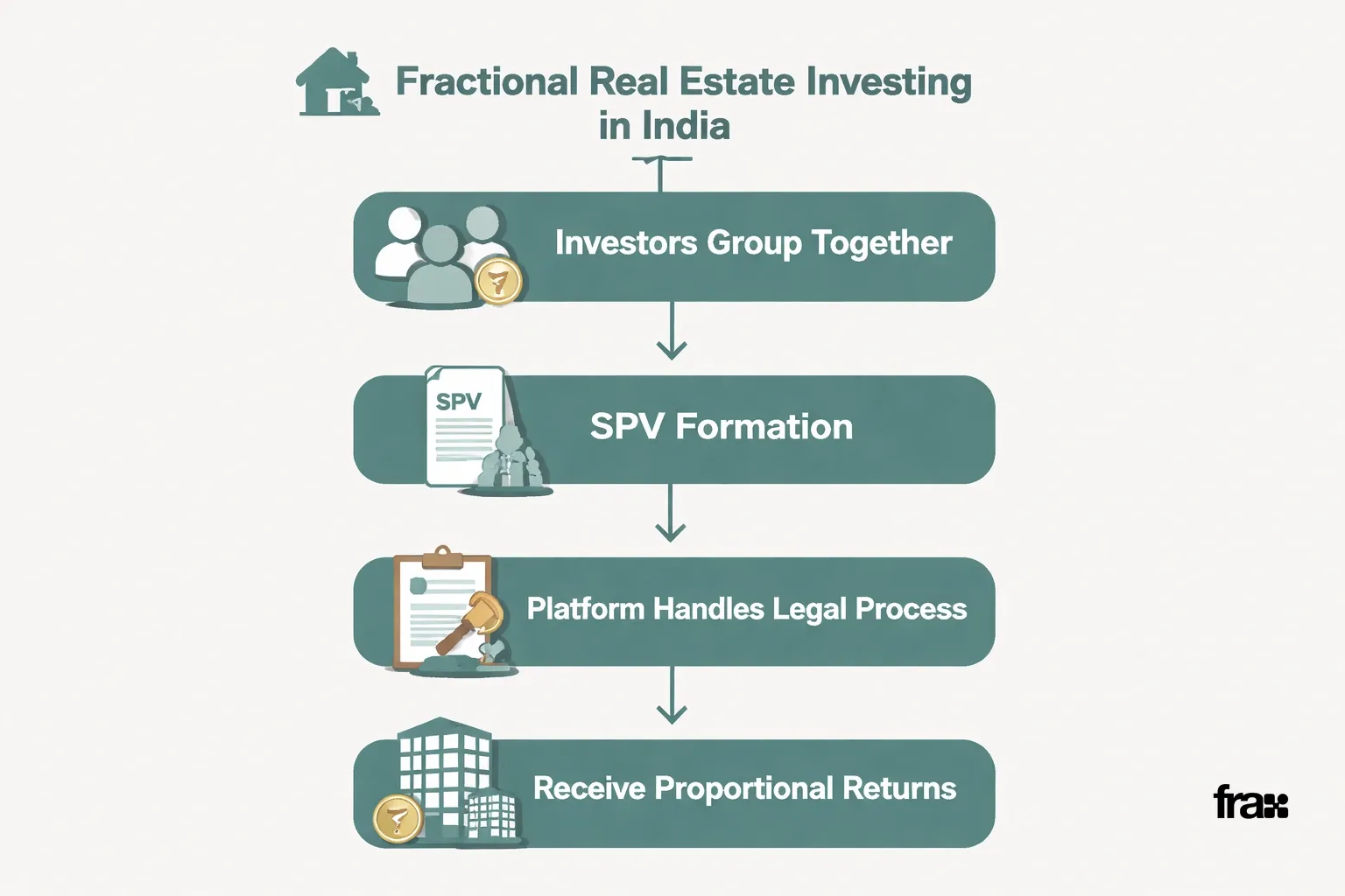 Flowchart illustrating the process of fractional real estate investing in India, showing how investors group together, form an SPV, use platforms for legal handling, and receive returns.