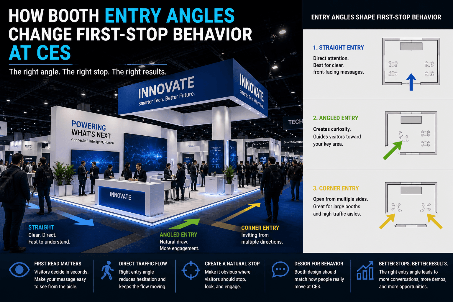 CES trade show booth entrance comparison showing straight, angled, and corner entry strategies and how each affects first-stop behavior from the aisle