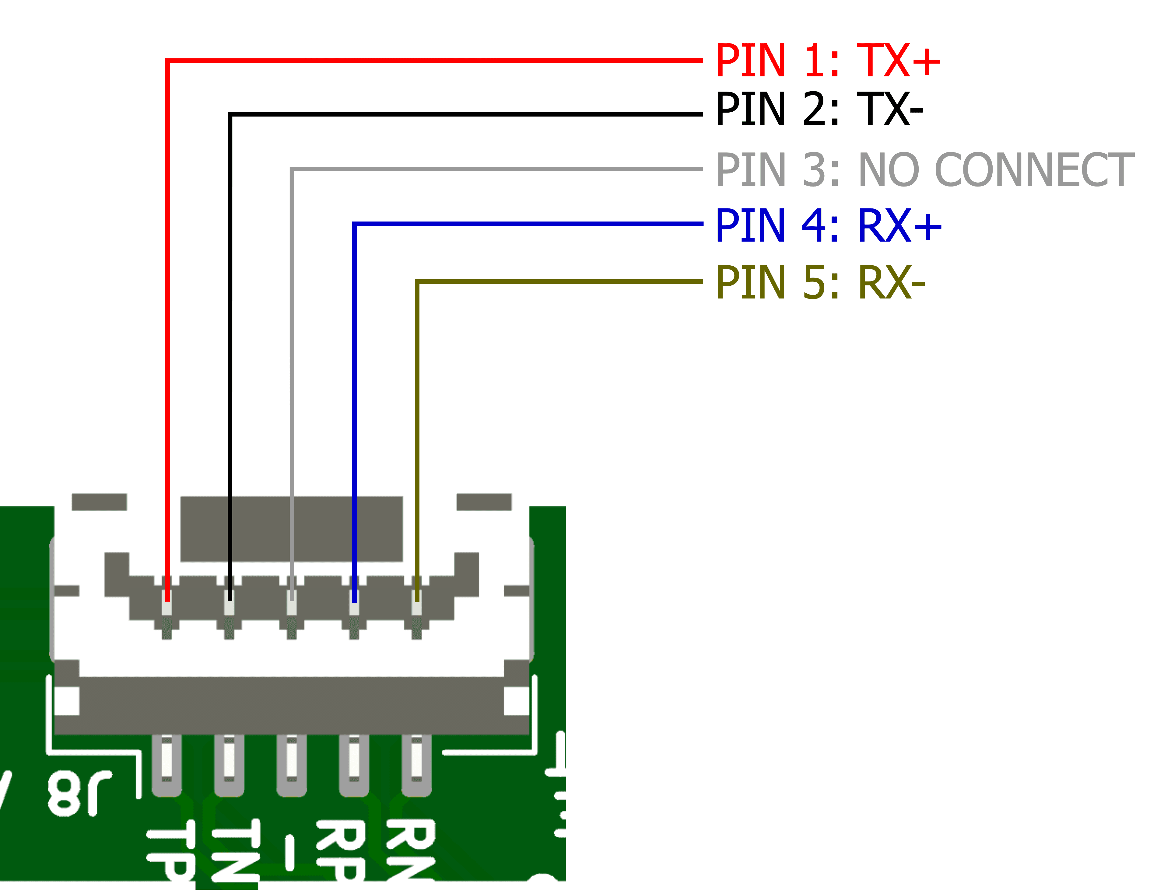 Pinout diagram of a 5-pin Picoblade Ethernet connector: TX+, TX−, RX+ and RX−