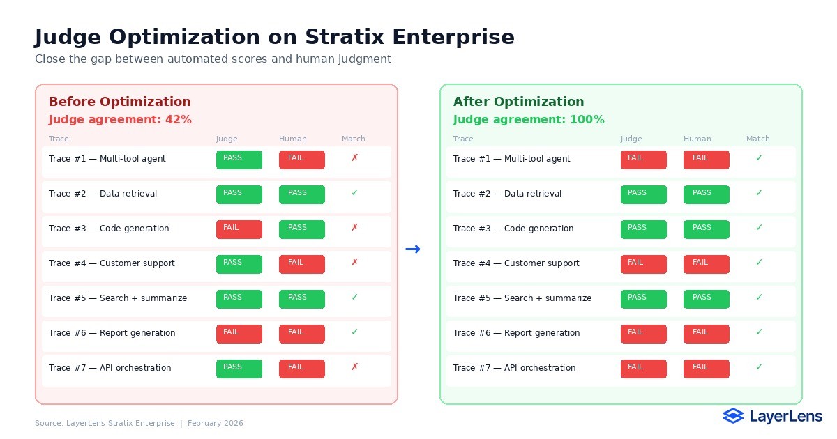When Agents Fail: three major AI agent incidents from 2026 with statistics showing 6.3M orders lost, 64% of organizations affected, and only 21% with visibility