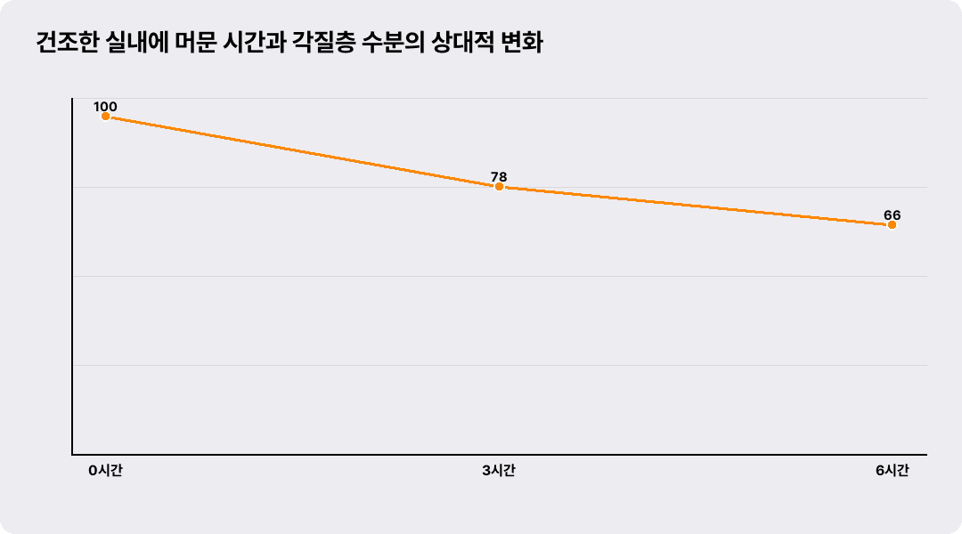 건조한 실내에 머문 시간과 각질층 수분의 상대적 변화