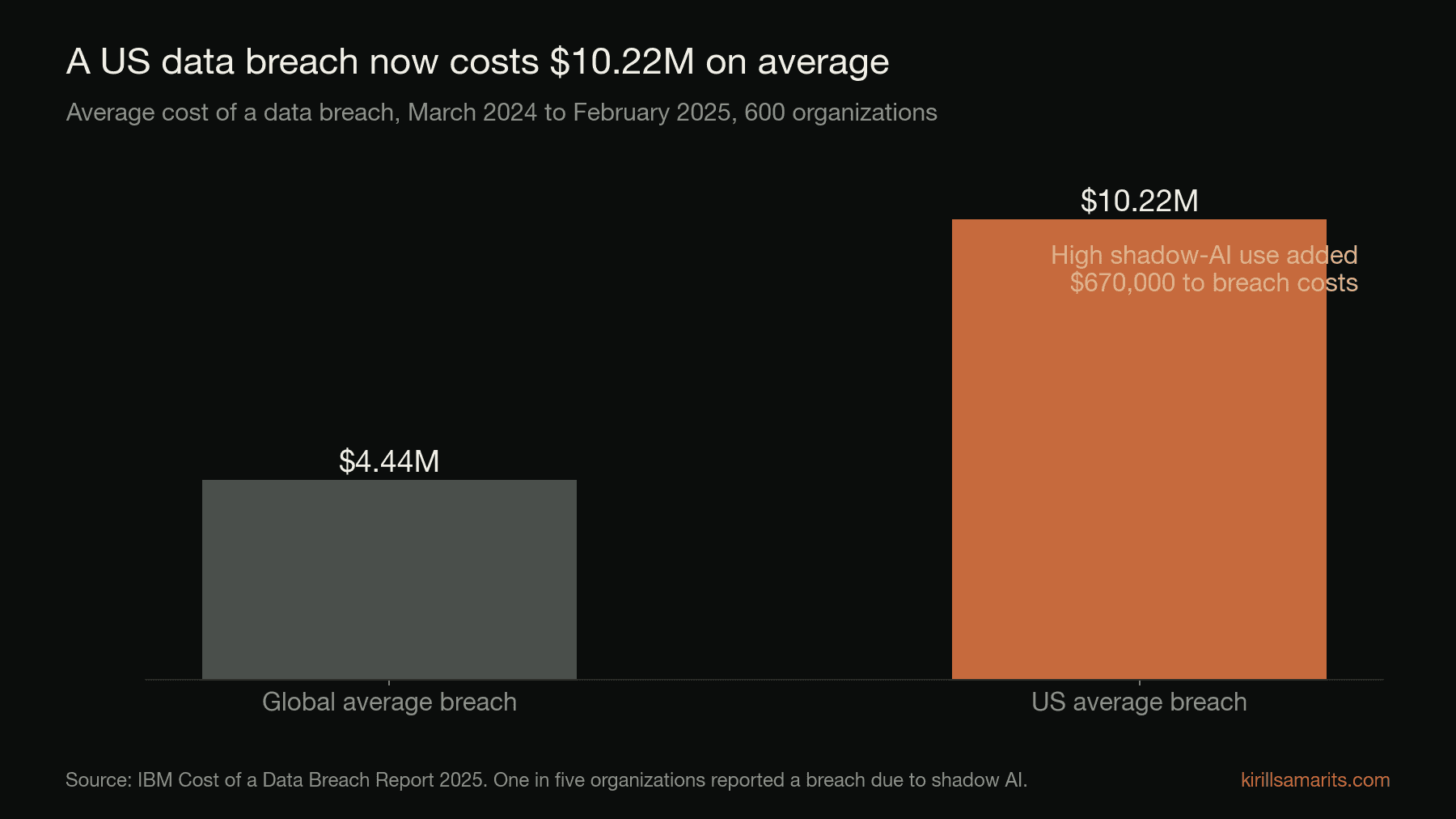 Bar chart: the global average cost of a data breach was $4.44M and the US average $10.22M; high shadow-AI use added $670,000.