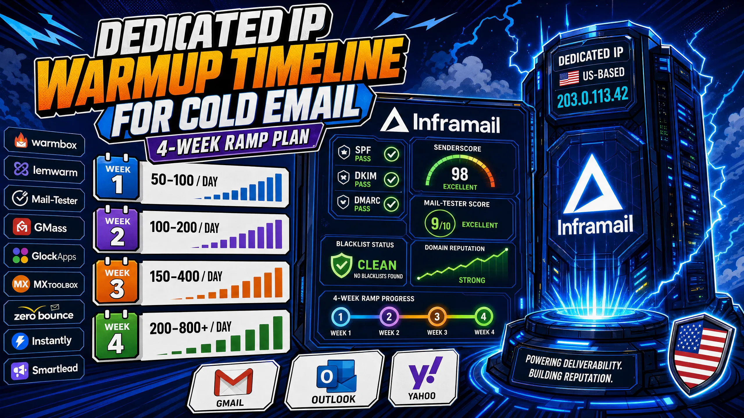 Dedicated IP Warmup Timeline for Cold Email: 4-Week Ramp Plan