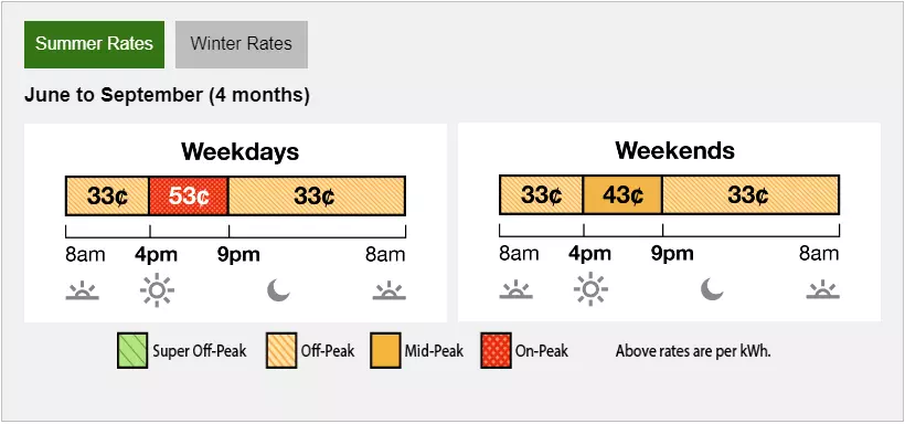 Time-of-use 4-9PM souther california edison winter time solar energy ev charging