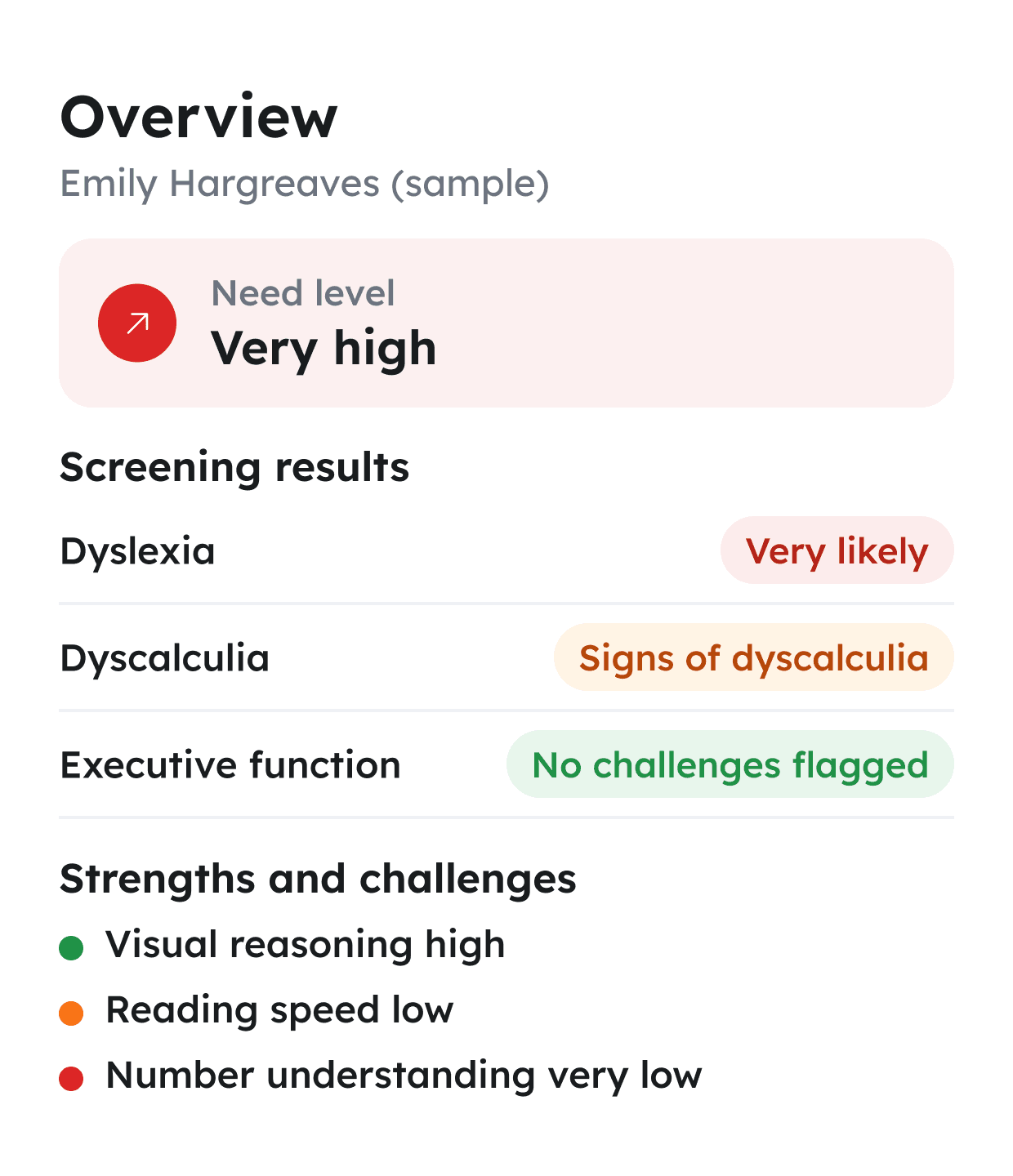 Report overview for Emily Hargreaves (sample): need level Very high; Dyslexia Very likely, Signs of dyscalculia, no executive function challenges flagged.