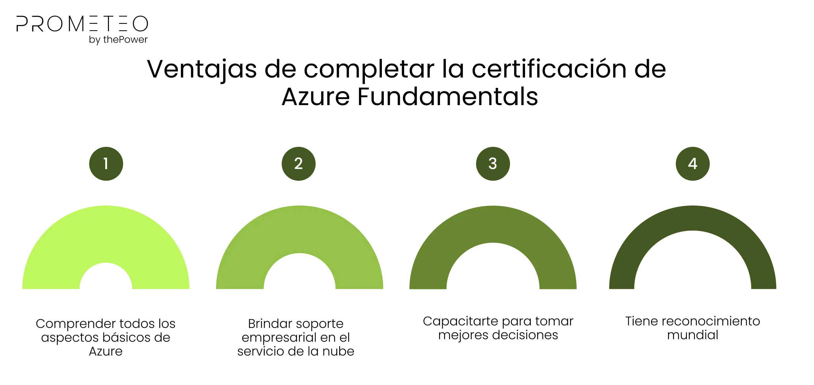 Ventajas de completar la certificación de Azure Fundamentals