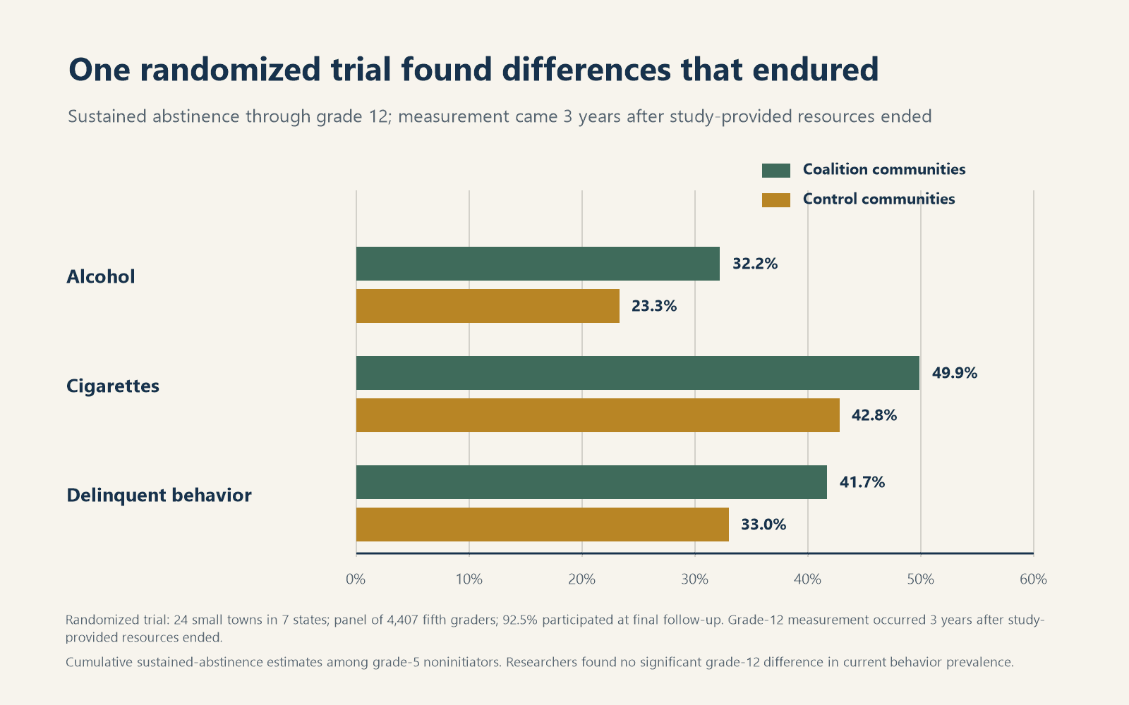 Among fifth-grade noninitiators, sustained abstinence through grade 12 was higher in coalition communities than control communities for alcohol, cigarettes, and delinquent behavior.