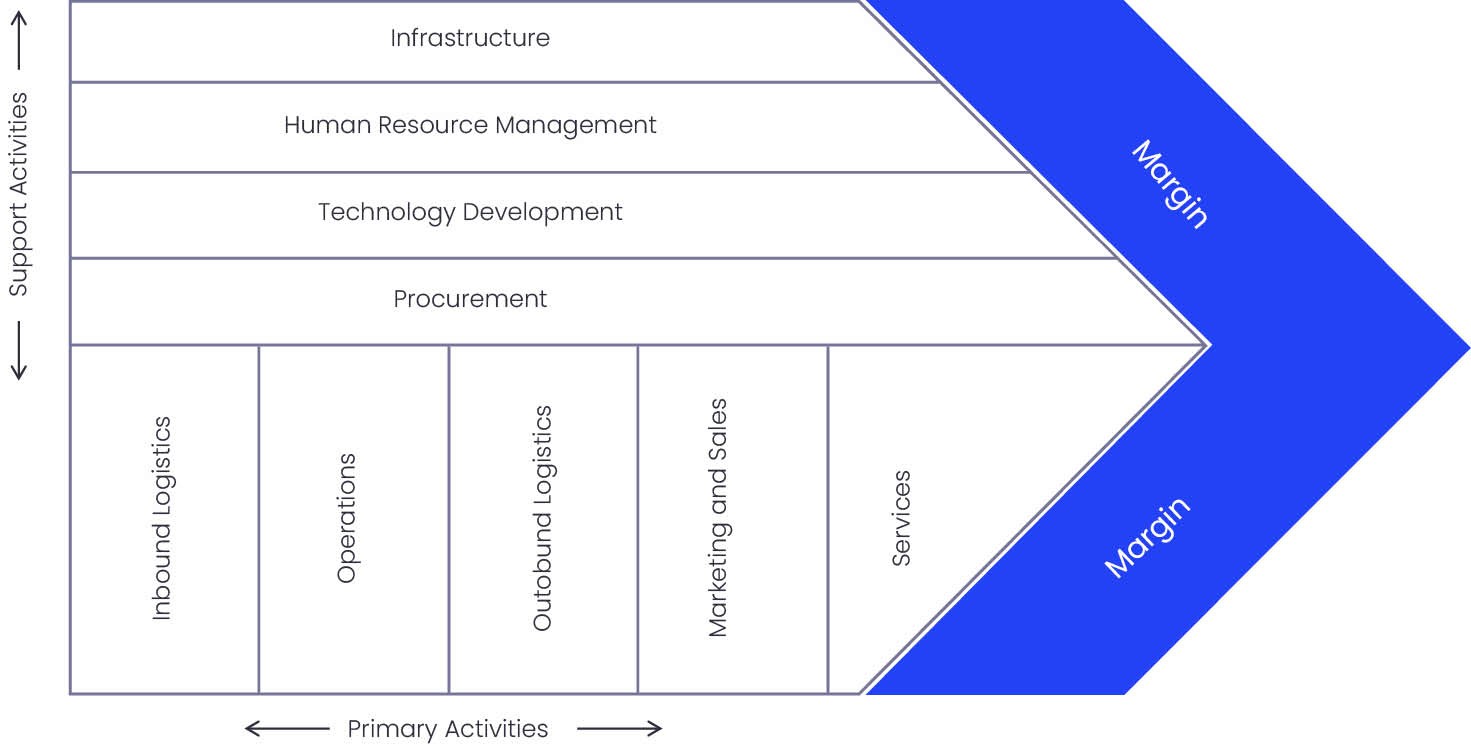 Product-centric processes: Porter's Five Forces